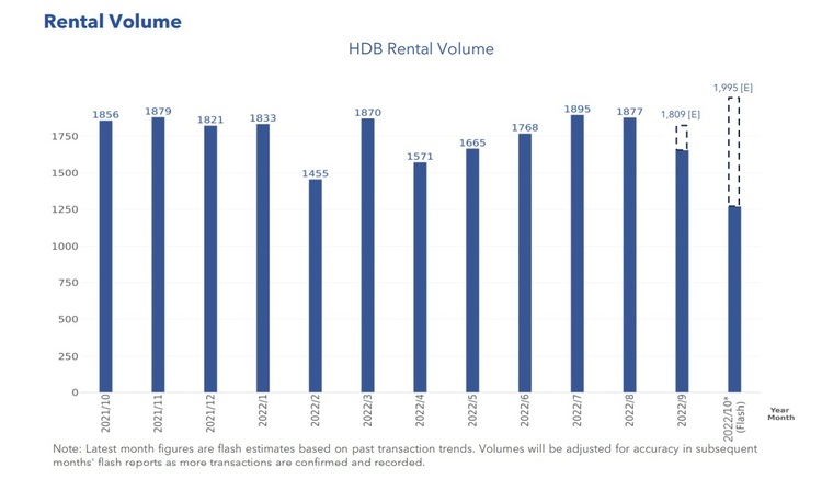 HDB Rental Volume Oct 2022